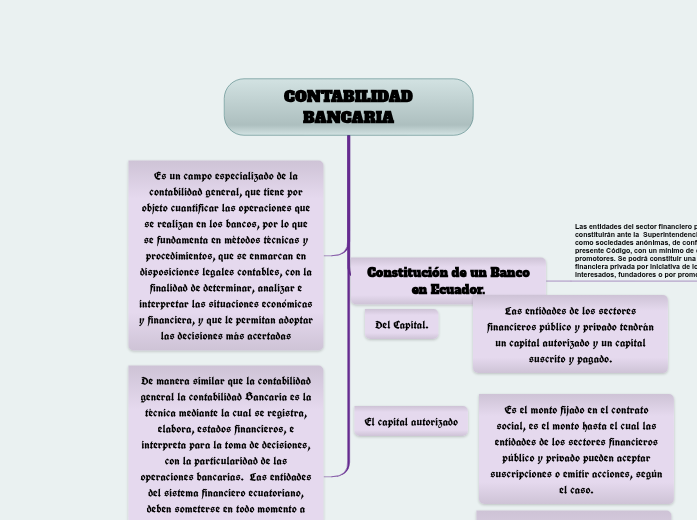 CONTABILIDAD BANCARIA - Mind Map